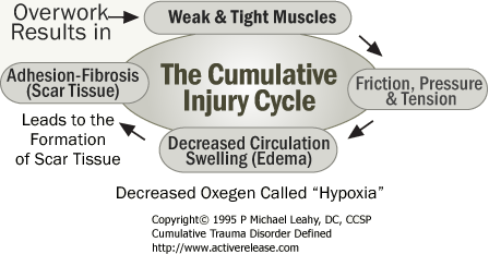 leahy injury cycle